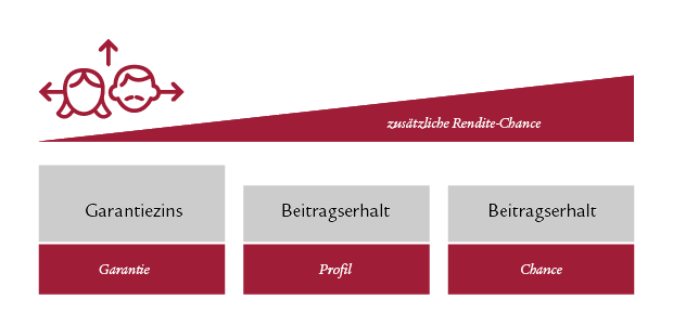 MetallRente Anlagevarianten Garantie, Profi und Chance mit abnehmender Garantie und zunehmenden Renditechancen