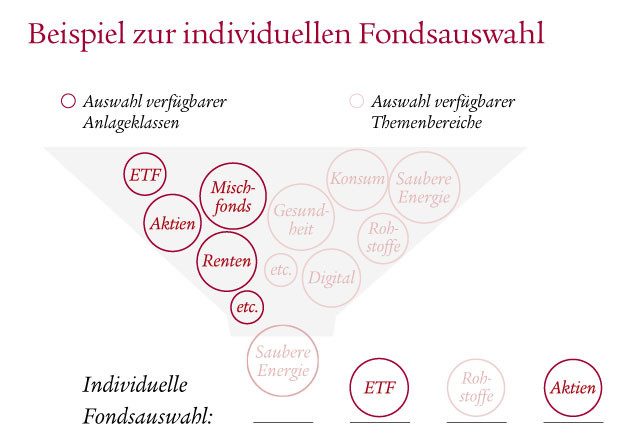 Beispiel für die individuelle Fondsauswahl aus verfügbaren Anlageklassen und Themenbereichen