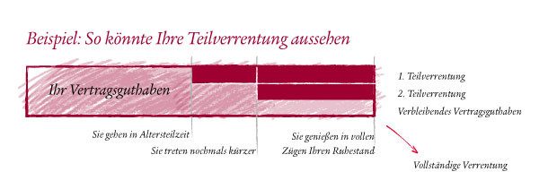 Beispiel für die Teilverrentung mit Aufteilung des Vertragsguthabens in Verrentung und Kapitalauszahlung