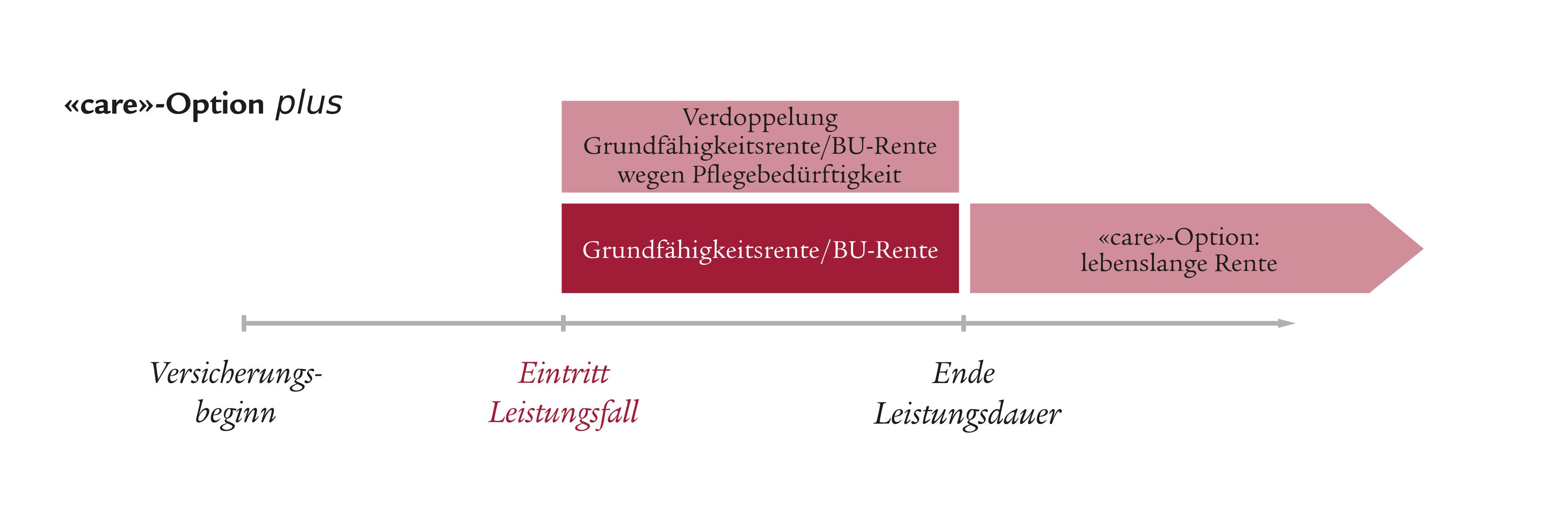 care-Option plus: doppelte Rente bei Pflegebedürftigkeit, anschließend lebenslange Pflegerente