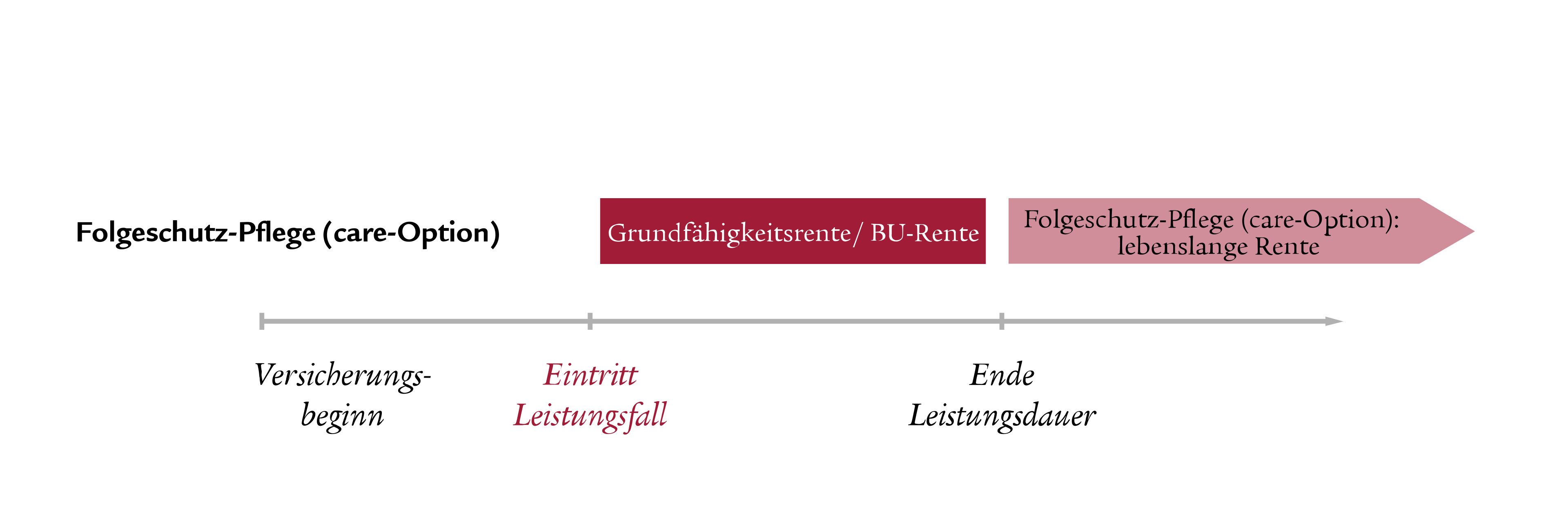 care-Option: lebenslange Rente bei fortbestehender Pflegebedürftigkeit nach Ende der Versicherungsdauer